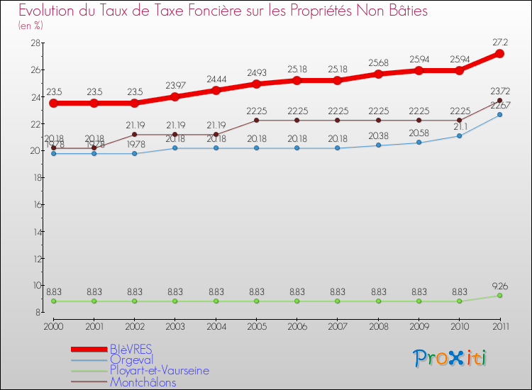 Evolution du taux de la taxe foncière sur les immeubles et terrains non batis pour BIèVRES et les communes proches Comparaison des taux de la taxe foncière sur les immeubles et terrains non batis pour BIèVRES et les communes voisines
