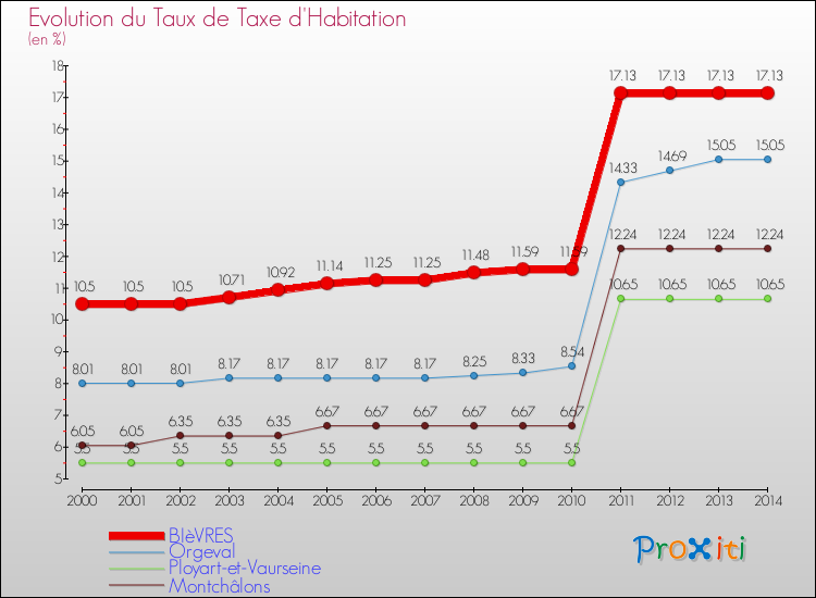 Evolution du taux de la taxe d'habitation pour BIèVRES et les communes proches de 2000 à 2014 Comparaison des taux de la taxe d'habitation pour BIèVRES et les communes voisines de 2000 à 2014