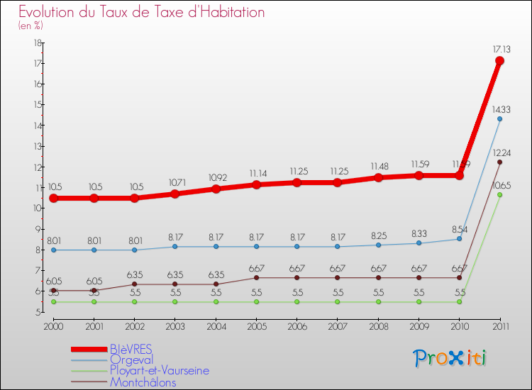 Evolution du taux de la taxe d'habitation pour BIèVRES et les communes proches Comparaison des taux de la taxe d'habitation pour BIèVRES et les communes voisines