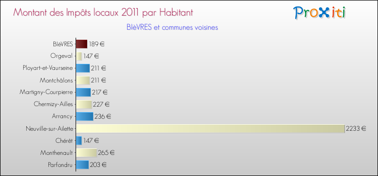 Montant des impôts locaux par Habitant pour BIèVRES et les communes proches Comparaison des impôts locaux par habitant pour BIèVRES et les communes voisines