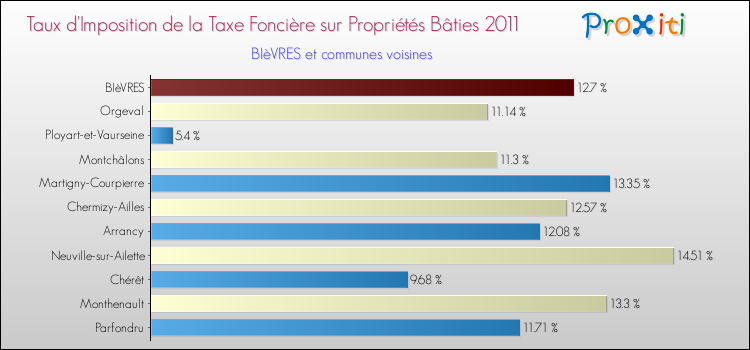 Taux d'imposition de la taxe foncière sur le bati 2011 pour BIèVRES et les communes proches Comparaison des taux d'imposition de la taxe foncière sur le bati 2011 pour BIèVRES et les communes voisines