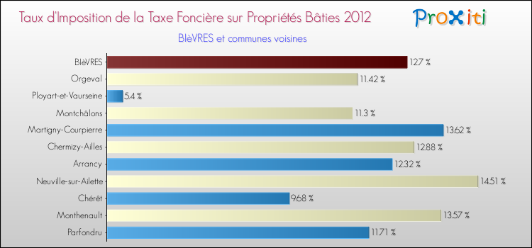 Taux d'imposition de la taxe foncière sur le bati 2012 pour BIèVRES et les communes proches Comparaison des taux d'imposition de la taxe foncière sur le bati 2012 pour BIèVRES et les communes voisines