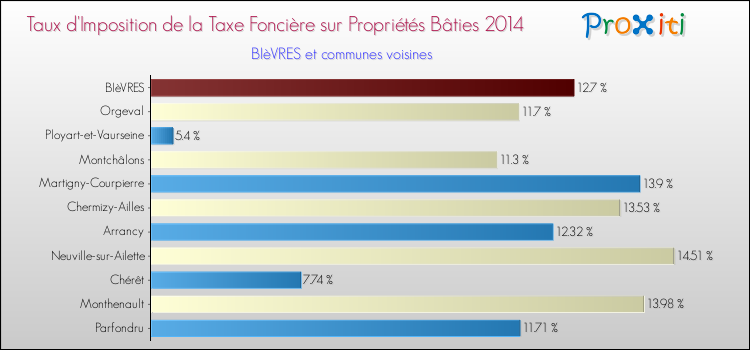 Taux d'imposition de la taxe foncière sur le bati 2014 pour BIèVRES et les communes proches Comparaison des taux d'imposition de la taxe foncière sur le bati 2014 pour BIèVRES et les communes voisines