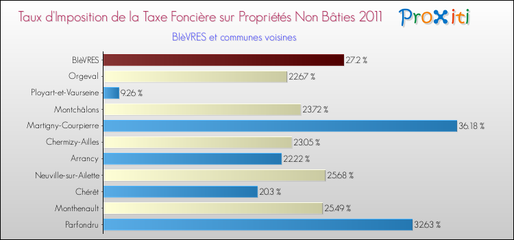 Taux d'imposition de la taxe foncière sur les immeubles et terrains non batis 2011 pour BIèVRES et les communes proches Comparaison des taux d'imposition de la taxe foncière sur les immeubles et terrains non batis 2011 pour BIèVRES et les communes voisines