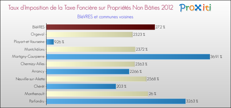 Taux d'imposition de la taxe foncière sur les immeubles et terrains non batis 2012 pour BIèVRES et les communes proches Comparaison des taux d'imposition de la taxe foncière sur les immeubles et terrains non batis 2012 pour BIèVRES et les communes voisines