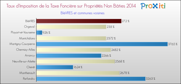 Taux d'imposition de la taxe foncière sur les immeubles et terrains non batis 2014 pour BIèVRES et les communes proches Comparaison des taux d'imposition de la taxe foncière sur les immeubles et terrains non batis 2014 pour BIèVRES et les communes voisines