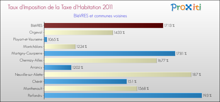 Taux d'imposition de la taxe d'habitation 2011 pour BIèVRES et les communes proches Comparaison des taux d'imposition de la taxe d'habitation 2011 pour BIèVRES et les communes voisines