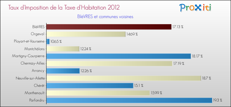Taux d'imposition de la taxe d'habitation 2012 pour BIèVRES et les communes proches Comparaison des taux d'imposition de la taxe d'habitation 2012 pour BIèVRES et les communes voisines