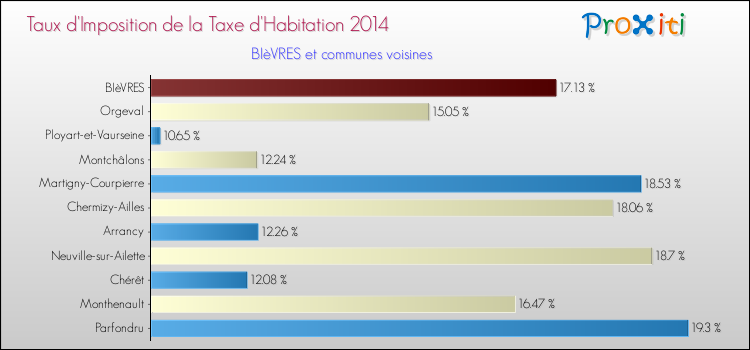 Taux d'imposition de la taxe d'habitation 2014 pour BIèVRES et les communes proches Comparaison des taux d'imposition de la taxe d'habitation 2014 pour BIèVRES et les communes voisines