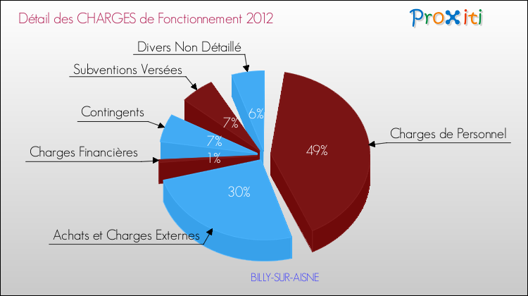 Décomposition des Charges de Fonctionnement 2012 de la commune de BILLY-SUR-AISNE Charges de Fonctionnement 2012 pour la commune de BILLY-SUR-AISNE