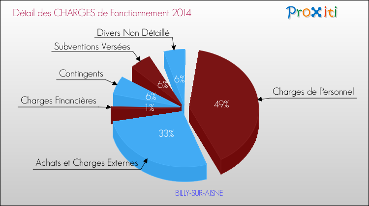 Décomposition des Charges de Fonctionnement 2014 de la commune de BILLY-SUR-AISNE Charges de Fonctionnement 2014 pour la commune de BILLY-SUR-AISNE