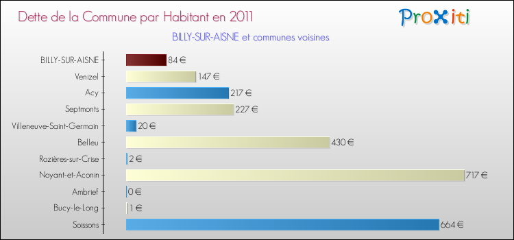 Dette par habitant de la commune en 2011 pour BILLY-SUR-AISNE et les communes proches Comparaison de la dette par habitant de la commune en 2011 pour BILLY-SUR-AISNE et les communes voisines