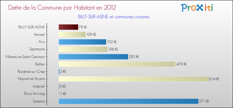 Dette par habitant de la commune en 2012 pour BILLY-SUR-AISNE et les communes proches Comparaison de la dette par habitant de la commune en 2012 pour BILLY-SUR-AISNE et les communes voisines