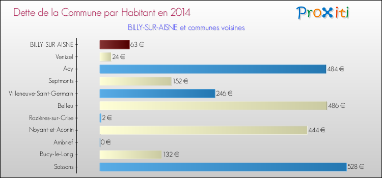 Dette par habitant de la commune en 2014 pour BILLY-SUR-AISNE et les communes proches Comparaison de la dette par habitant de la commune en 2014 pour BILLY-SUR-AISNE et les communes voisines