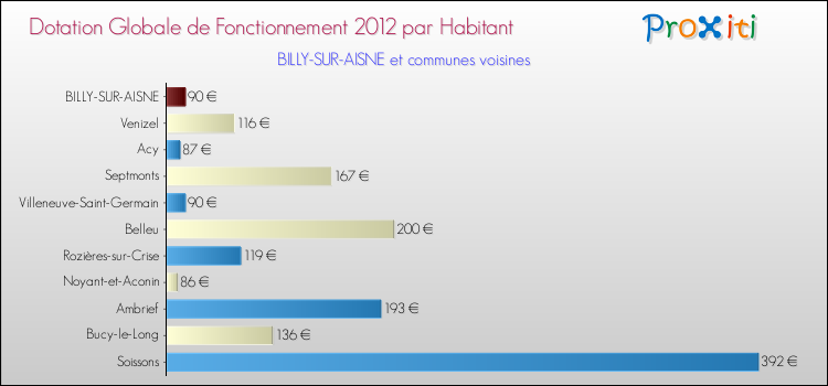 Montant des dotations globales de fonctionnement DGF par Habitant pour BILLY-SUR-AISNE et les communes proches Comparaison des des dotations globales de fonctionnement DGF par habitant pour BILLY-SUR-AISNE et les communes voisines