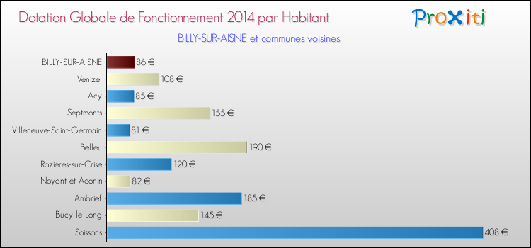 Montant des dotations globales de fonctionnement DGF par Habitant pour BILLY-SUR-AISNE et les communes proches en 2014. Comparaison des des dotations globales de fonctionnement DGF par habitant pour BILLY-SUR-AISNE et les communes voisines en 2014.