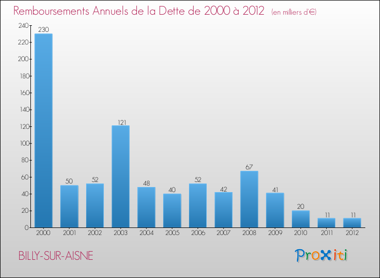 Evolution de l'annuité de la dette pour la commune de BILLY-SUR-AISNE de 2000 à 2012 Annuités de la dette pour BILLY-SUR-AISNE de 2000 à 2012