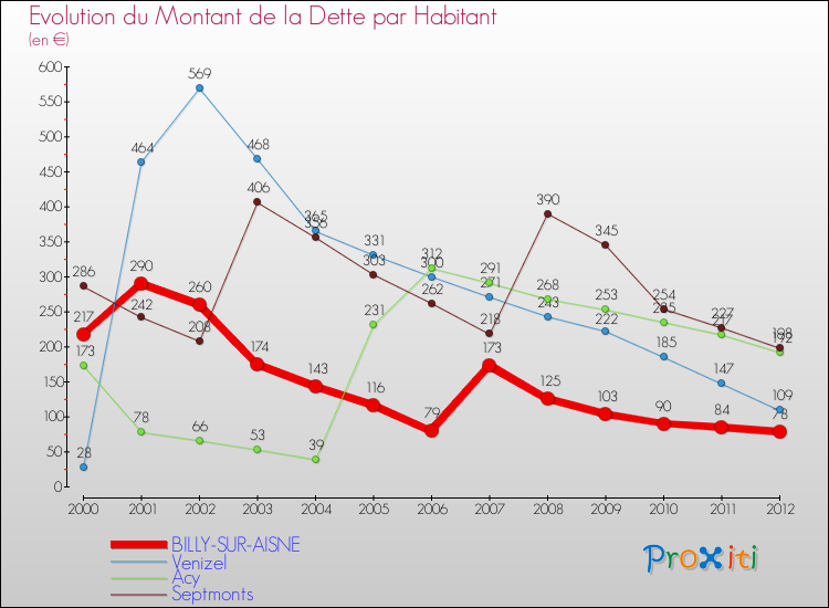 Evolution de la dette par habitant pour la commune de BILLY-SUR-AISNE et les communes proches de 2000 à 2012 Comparaison de la dette par habitant pour BILLY-SUR-AISNE et les communes voisines de 2000 à 2012