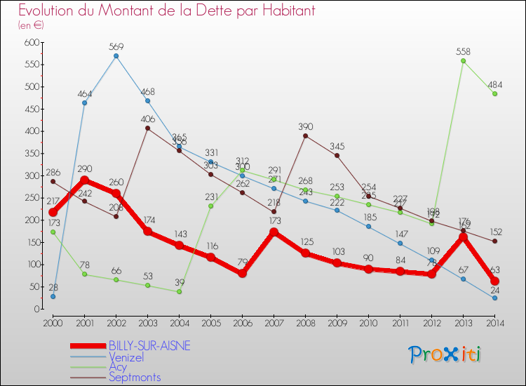 Evolution de la dette par habitant pour la commune de BILLY-SUR-AISNE et les communes proches de 2000 à 2014 Comparaison de la dette par habitant pour BILLY-SUR-AISNE et les communes voisines de 2000 à 2014