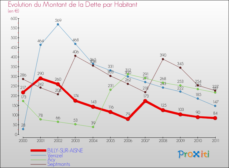 Evolution de la dette par habitant pour la commune de BILLY-SUR-AISNE et les communes proches Comparaison de la dette par habitant pour BILLY-SUR-AISNE et les communes voisines