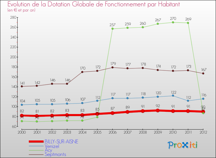 Evolution et montant de la dotation globale de fonctionnement par Habitant pour BILLY-SUR-AISNE et les communes proches Comparaison des dotations globales de fonctionnement par habitant pour BILLY-SUR-AISNE et les communes voisines