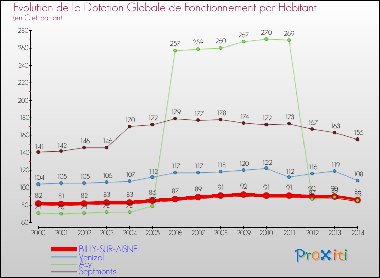 Evolution et montant de la dotation globale de fonctionnement par Habitant pour BILLY-SUR-AISNE et les communes proches de 2000 à 2014. Comparaison des dotations globales de fonctionnement par habitant pour BILLY-SUR-AISNE et les communes voisines de 2000 à 2014.