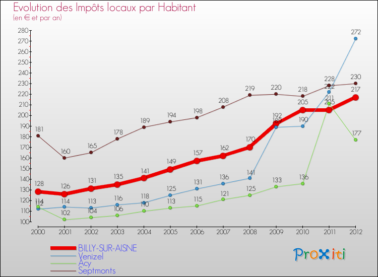 Evolution et montant des impôts locaux par Habitant pour BILLY-SUR-AISNE et les communes proches Comparaison des impôts locaux par habitant pour BILLY-SUR-AISNE et les communes voisines