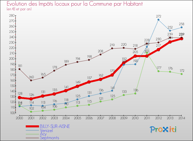 Evolution et montant des impôts locaux par Habitant pour BILLY-SUR-AISNE et les communes proches de 2000 à 2014 Comparaison des impôts locaux par habitant pour BILLY-SUR-AISNE et les communes voisines de 2000 à 2014