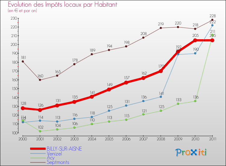 Evolution et montant des impôts locaux par Habitant pour BILLY-SUR-AISNE et les communes proches Comparaison des impôts locaux par habitant pour BILLY-SUR-AISNE et les communes voisines