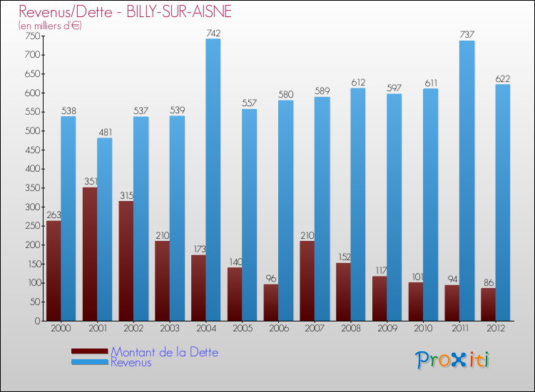 Evolution comparée de la dette et des revenus pour la commune de BILLY-SUR-AISNE de 2000 à 2012 Comparaison de la dette et des revenus pour BILLY-SUR-AISNE de 2000 à 2012