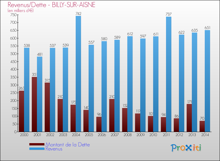 Evolution comparée de la dette et des revenus pour la commune de BILLY-SUR-AISNE de 2000 à 2014 Comparaison de la dette et des revenus pour BILLY-SUR-AISNE de 2000 à 2014
