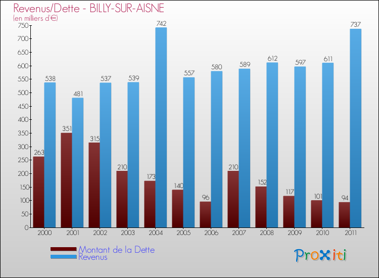 Evolution comparée de la dette et des revenus pour la commune de BILLY-SUR-AISNE de 2000 à 2011 Comparaison de la dette et des revenus pour BILLY-SUR-AISNE de 2000 à 2011