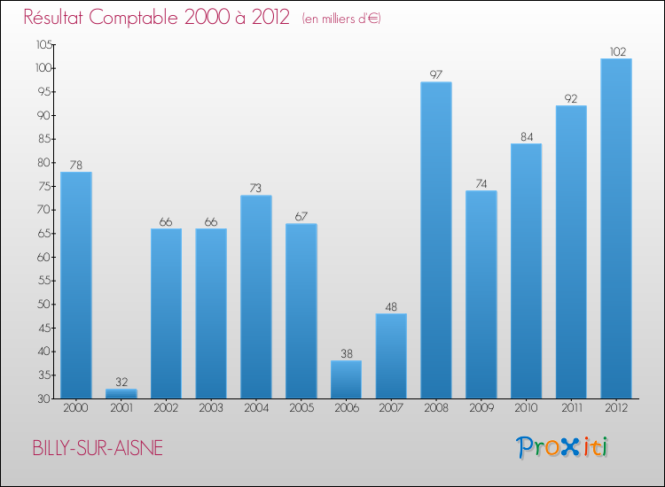 Evolution du résultat comptable pour la commune de BILLY-SUR-AISNE de 2000 à 2012 Evolution du résultat comptable pour BILLY-SUR-AISNE de 2000 à 2012