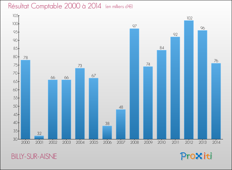 Evolution du résultat comptable pour la commune de BILLY-SUR-AISNE de 2000 à 2014 Evolution du résultat comptable pour BILLY-SUR-AISNE de 2000 à 2014
