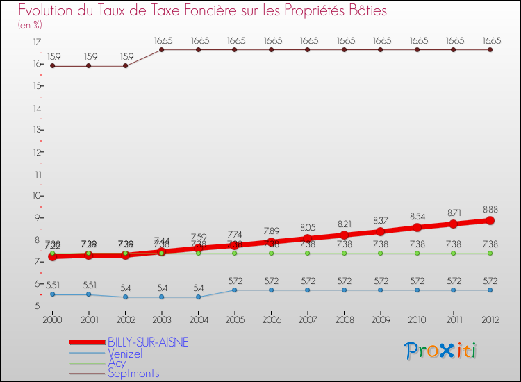 Evolution du taux de la taxe foncière sur le bati pour BILLY-SUR-AISNE et les communes proches de 2000 à 2012 Comparaison des taux de taxe foncière sur le bati pour BILLY-SUR-AISNE et les communes voisines de 2000 à 2012