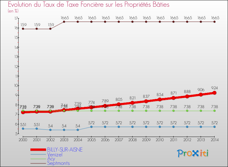Evolution du taux de la taxe foncière sur le bati pour BILLY-SUR-AISNE et les communes proches de 2000 à 2014 Comparaison des taux de taxe foncière sur le bati pour BILLY-SUR-AISNE et les communes voisines de 2000 à 2014