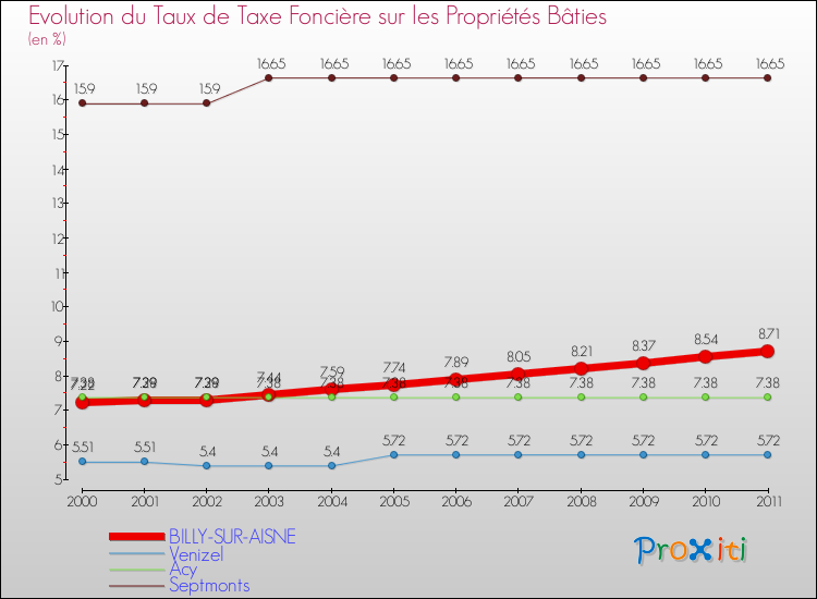 Evolution du taux de la taxe foncière sur le bati pour BILLY-SUR-AISNE et les communes proches Comparaison des taux de taxe foncière sur le bati pour BILLY-SUR-AISNE et les communes voisines