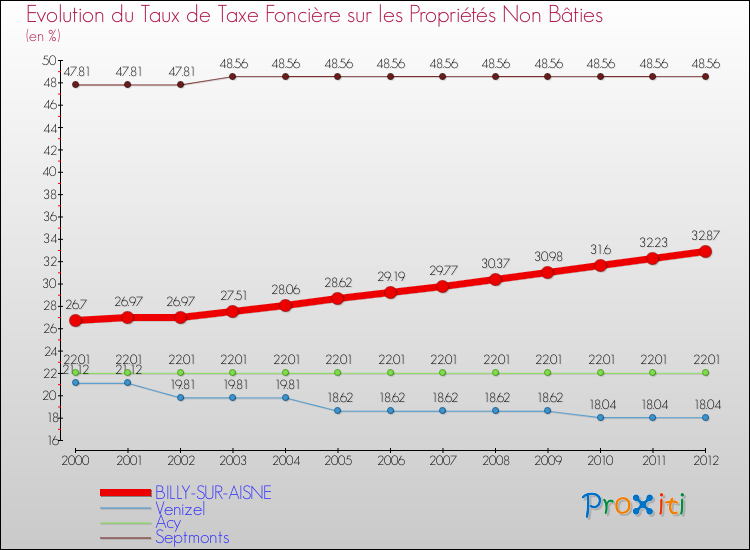 Evolution du taux de la taxe foncière sur les immeubles et terrains non batis pour BILLY-SUR-AISNE et les communes proches de 2000 à 2012 Comparaison des taux de la taxe foncière sur les immeubles et terrains non batis pour BILLY-SUR-AISNE et les communes voisines de 2000 à 2012