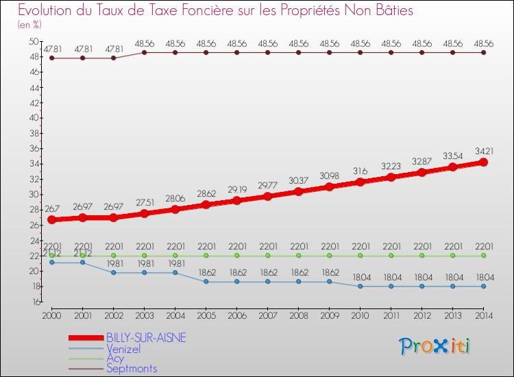Evolution du taux de la taxe foncière sur les immeubles et terrains non batis pour BILLY-SUR-AISNE et les communes proches de 2000 à 2014 Comparaison des taux de la taxe foncière sur les immeubles et terrains non batis pour BILLY-SUR-AISNE et les communes voisines de 2000 à 2014