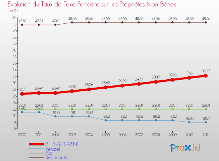 Evolution du taux de la taxe foncière sur les immeubles et terrains non batis pour BILLY-SUR-AISNE et les communes proches Comparaison des taux de la taxe foncière sur les immeubles et terrains non batis pour BILLY-SUR-AISNE et les communes voisines