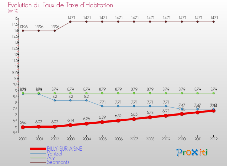 Evolution du taux de la taxe d'habitation pour BILLY-SUR-AISNE et les communes proches Comparaison des taux de la taxe d'habitation pour BILLY-SUR-AISNE et les communes voisines