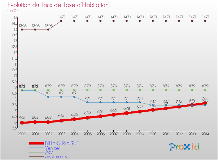 Evolution du taux de la taxe d'habitation pour BILLY-SUR-AISNE et les communes proches de 2000 à 2014 Comparaison des taux de la taxe d'habitation pour BILLY-SUR-AISNE et les communes voisines de 2000 à 2014