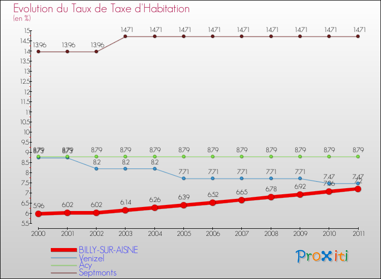 Evolution du taux de la taxe d'habitation pour BILLY-SUR-AISNE et les communes proches Comparaison des taux de la taxe d'habitation pour BILLY-SUR-AISNE et les communes voisines