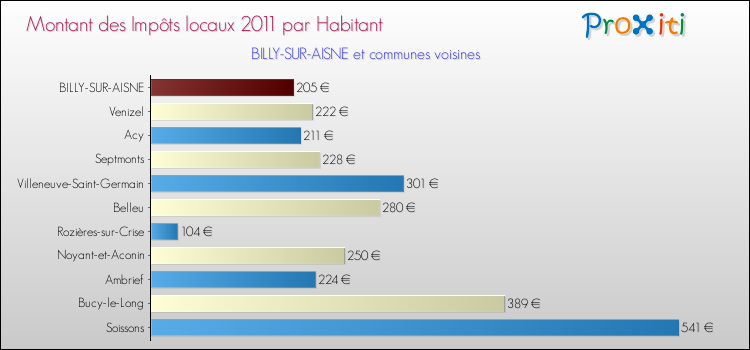 Montant des impôts locaux par Habitant pour BILLY-SUR-AISNE et les communes proches Comparaison des impôts locaux par habitant pour BILLY-SUR-AISNE et les communes voisines