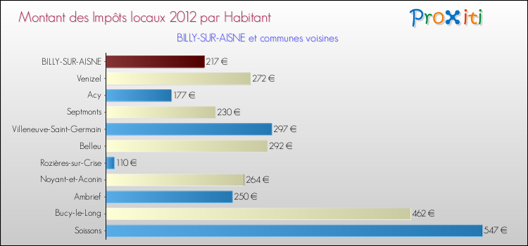 Montant des impôts locaux par Habitant pour BILLY-SUR-AISNE et les communes proches Comparaison des impôts locaux par habitant pour BILLY-SUR-AISNE et les communes voisines