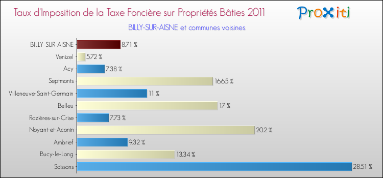 Taux d'imposition de la taxe foncière sur le bati 2011 pour BILLY-SUR-AISNE et les communes proches Comparaison des taux d'imposition de la taxe foncière sur le bati 2011 pour BILLY-SUR-AISNE et les communes voisines