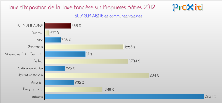 Taux d'imposition de la taxe foncière sur le bati 2012 pour BILLY-SUR-AISNE et les communes proches Comparaison des taux d'imposition de la taxe foncière sur le bati 2012 pour BILLY-SUR-AISNE et les communes voisines