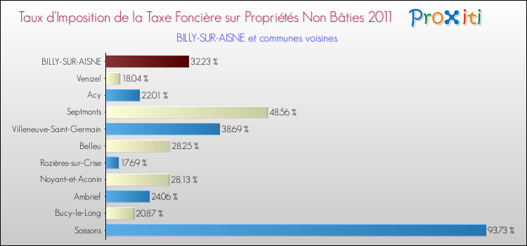Taux d'imposition de la taxe foncière sur les immeubles et terrains non batis 2011 pour BILLY-SUR-AISNE et les communes proches Comparaison des taux d'imposition de la taxe foncière sur les immeubles et terrains non batis 2011 pour BILLY-SUR-AISNE et les communes voisines