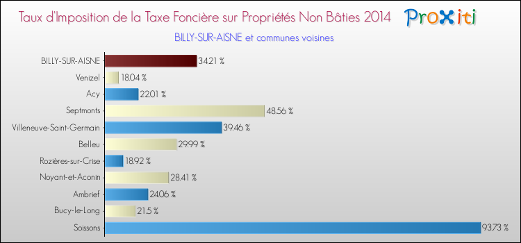 Taux d'imposition de la taxe foncière sur les immeubles et terrains non batis 2014 pour BILLY-SUR-AISNE et les communes proches Comparaison des taux d'imposition de la taxe foncière sur les immeubles et terrains non batis 2014 pour BILLY-SUR-AISNE et les communes voisines