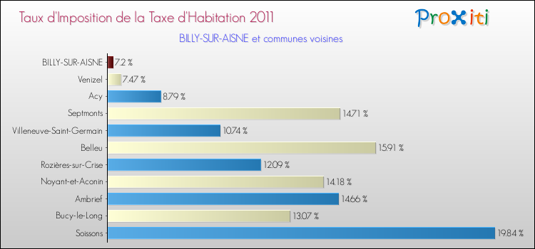 Taux d'imposition de la taxe d'habitation 2011 pour BILLY-SUR-AISNE et les communes proches Comparaison des taux d'imposition de la taxe d'habitation 2011 pour BILLY-SUR-AISNE et les communes voisines